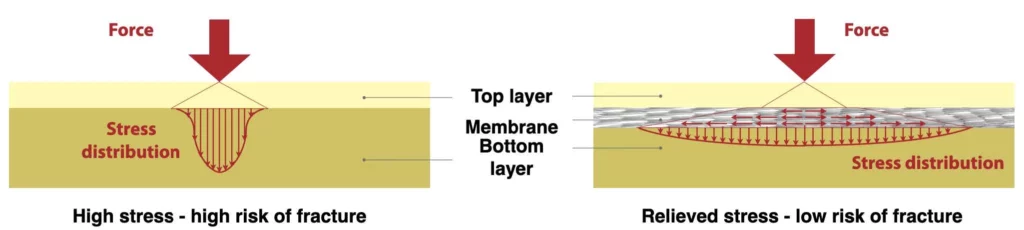 Schematic representation of the mechanism of preventing stress concentration. Tension in the reinforcing membrane relieves vertical stress in the bottom layer