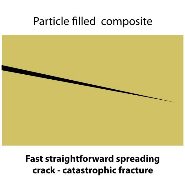 Schematic representation of crack propagation in the brittle homogeneous material and material reinforced with randomly oriented fibers.